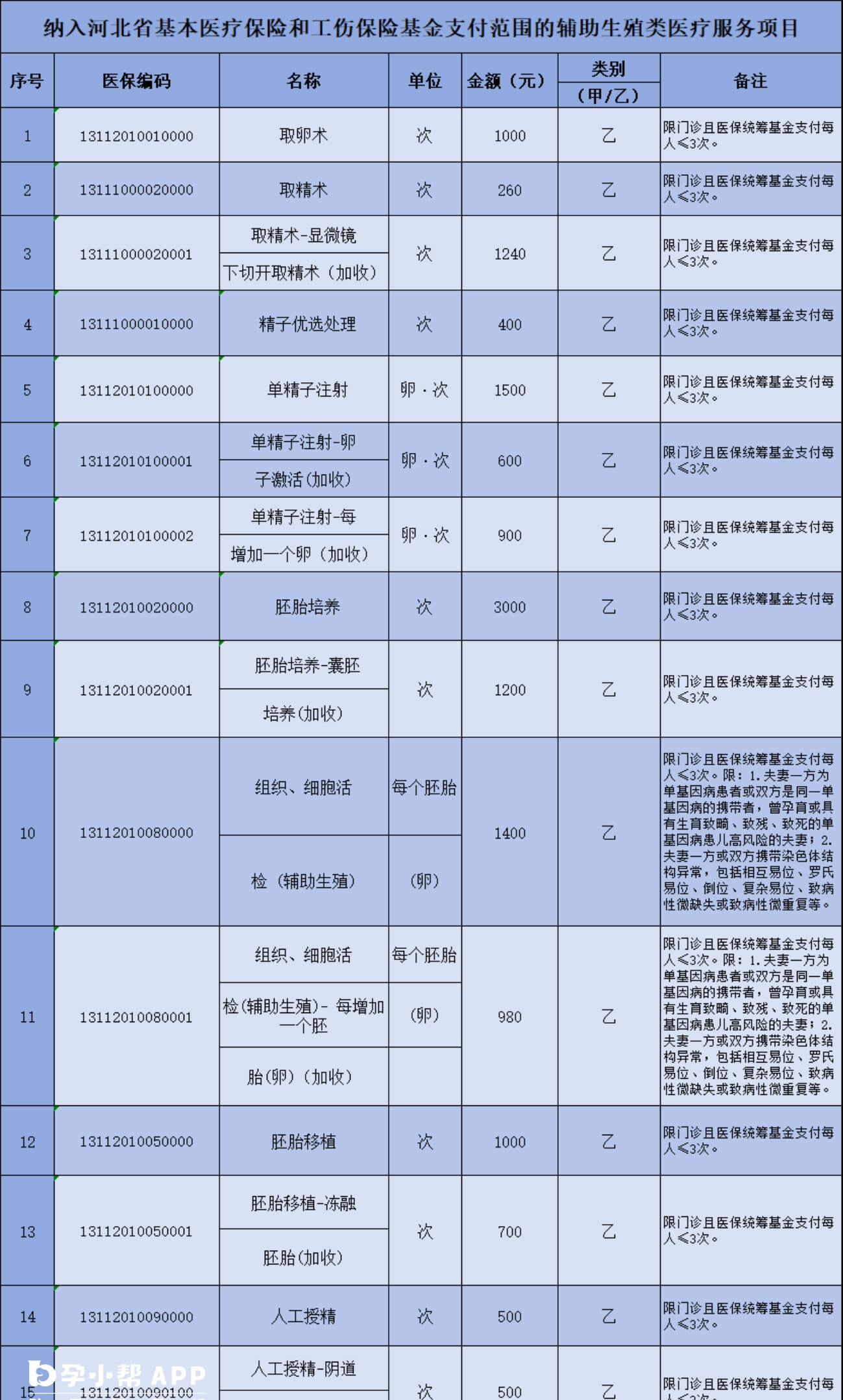 河北试管婴儿报销项目表