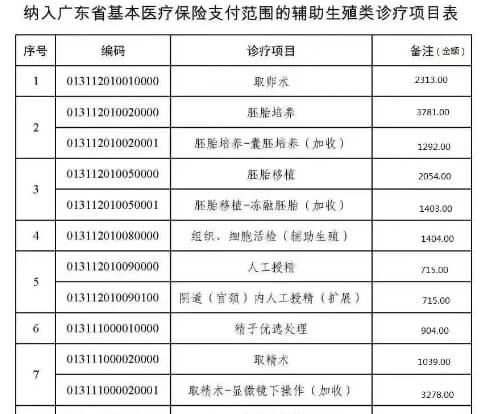 纳入广东省医保支付项目表