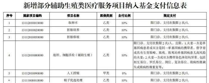 湖南省试管婴儿报销政策