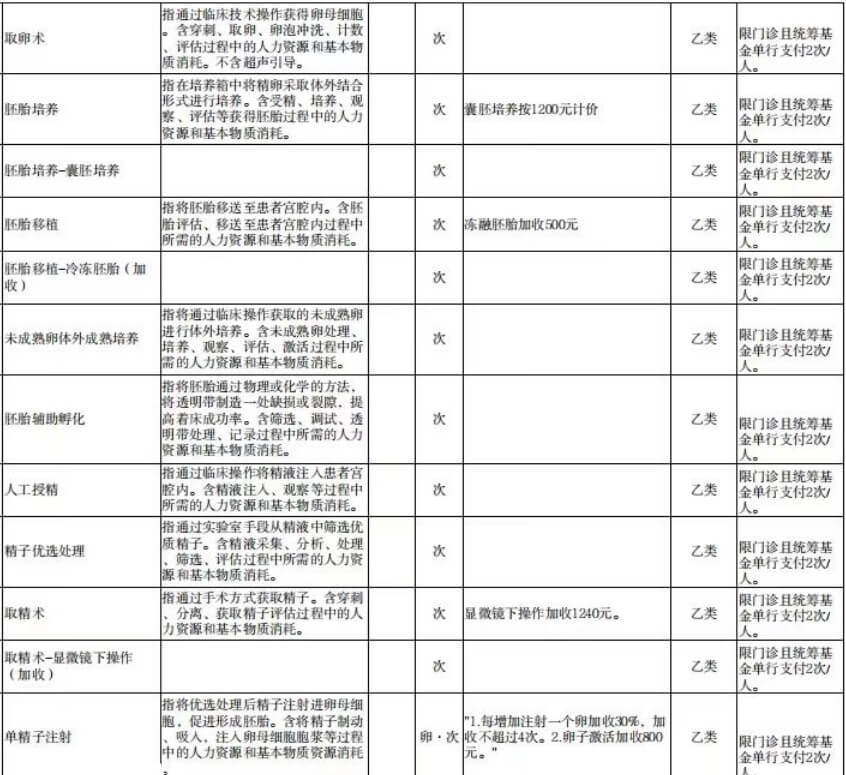 9类辅助生殖医疗类服务项目