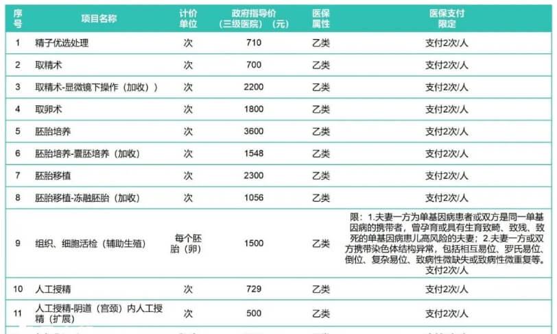 重庆纳入医保的13项辅助生殖医疗项目