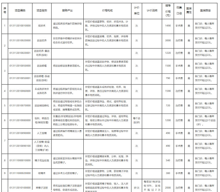宁夏回族自治区试管婴儿报销政策