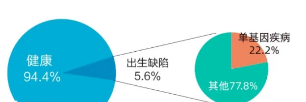 每个健康人平均会携带3到5个有害基因变异