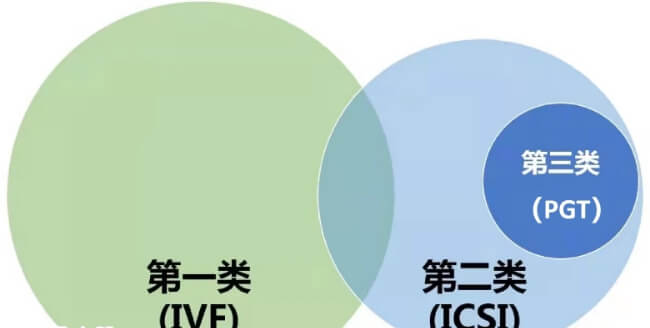 第三代试管婴儿需要建立在第二代试管婴儿技术（ICSI）之上