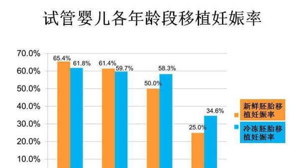 各年龄段移植的妊娠率