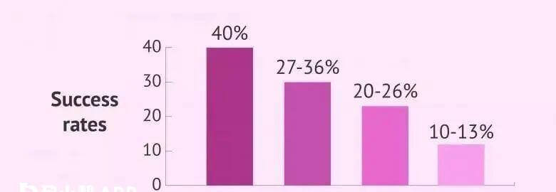 试管成功率与女性年龄的关系图