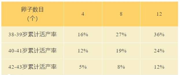 卵子个数与试管婴儿活产率