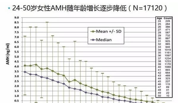 AMH水平表