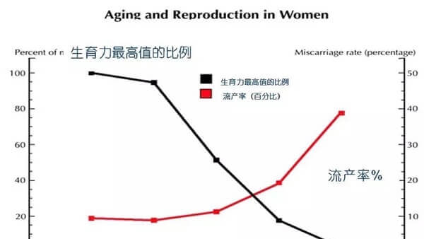 年龄和流产率关系图