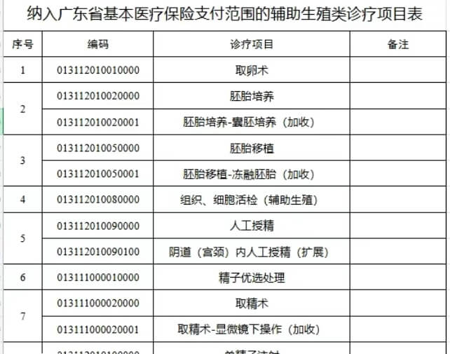 广东辅助生殖报销项目表