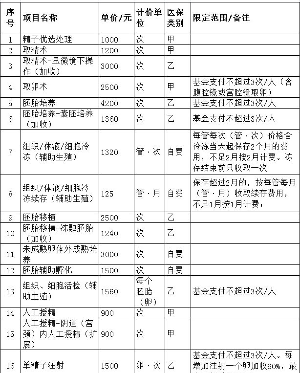 温州医科大学附属第一医院试管婴儿报销政策