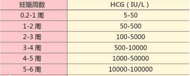 移植18天HCG在800~1000mui/ml是正常的