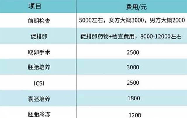 内蒙古人民医院试管费用大概多少