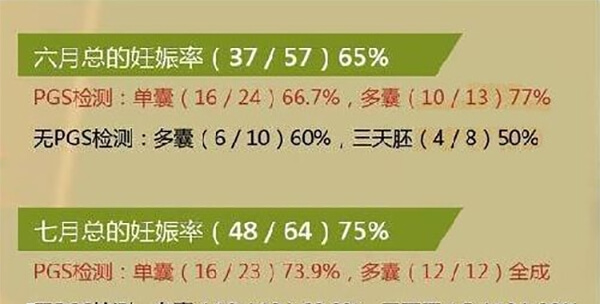 rfg医院试管成功率统计表