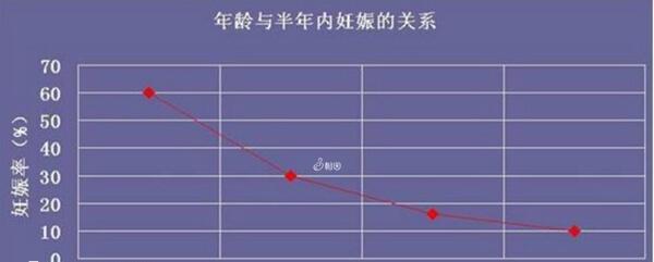年龄与试管婴儿成功率的关系图