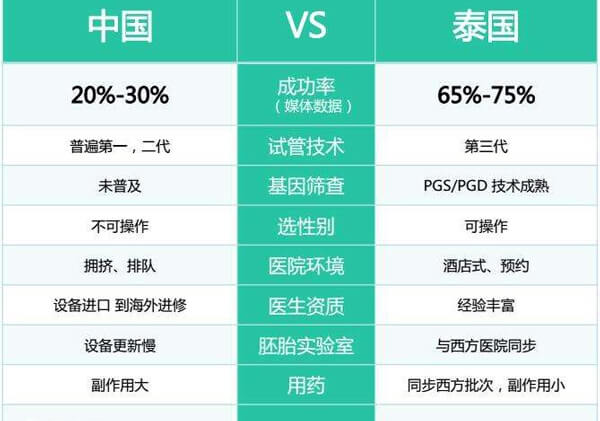 试管婴儿成功率可达到70%到80%