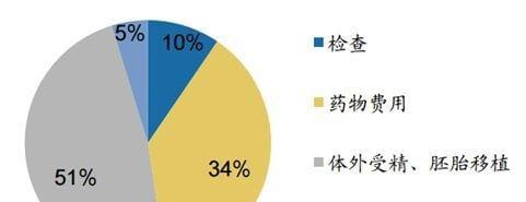 试管婴儿的费用构成