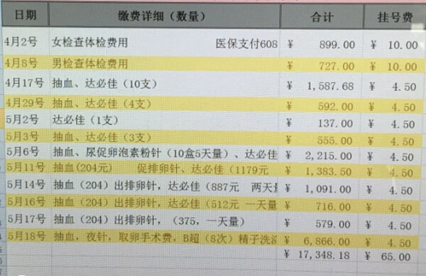 试管婴儿费用明细参考表