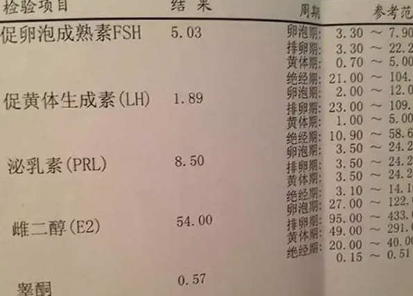 试管婴儿对性激素六项的要求:达标优势显著