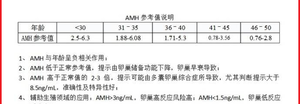 amh值多低卵泡会无法正常发育,导致不能自然怀孕呢?