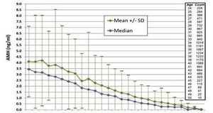 求AMH值与年龄对照表,30岁AMH3.0正常吗?