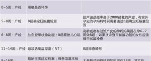 早孕检查详细费用清单整理,总共7个项目缺一不可