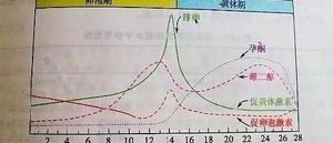 黄体期如不是姨妈期，那么还能是什么时候呢？