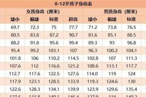 2022最新版1-12岁身高体重对照表，家长赶紧来对比你家孩子达标没