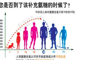 三种人不宜吃氨糖，盘点氨糖的禁忌人群