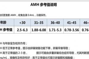 amh0.08每个周期能取几个卵？只要质量好哪怕1颗也能成功