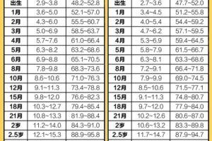 婴儿体重增长标准表（0-12个月）2023年最新版，你家宝宝达标了吗