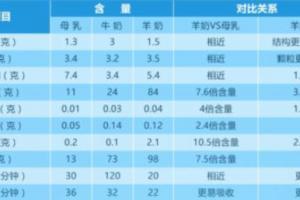 羊奶粉和牛奶粉哪个营养价值高，三个区别建议看完再选购