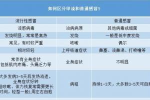 甲流症状和感冒的区别在哪里，要如何预防甲流，本文给你讲清楚