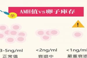 AMH值0.09可以做试管婴儿吗-生殖科普