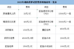 2022年湖南试管婴儿试管费用明细清单一览表（附最新报销政策）