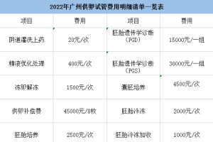 2022年广东试管婴儿试管费用明细清单一览表（附最新报销政策）