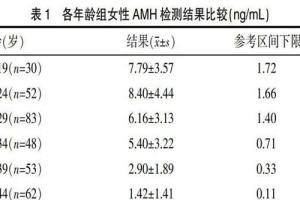 amh低于0.06还有卵的可能性很低了