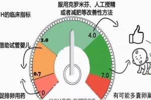 amh抗缪勒氏管激素只有0.03还可以怀孕？助孕方式很重要