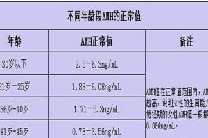 amh值是不可逆的吗？23岁amh值多少才算卵巢早衰（科普）