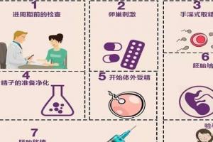 试管婴儿微刺激方案取卵流程详细介绍！