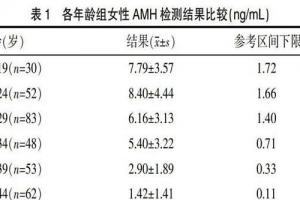 amh与年龄对照表-了解自己的“卵巢年龄”