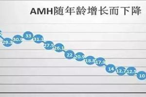 生殖专家科普：AMH值0.7还能自然怀孕吗