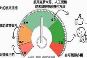 amh值的高低与女性生育能力有什么关系？数值低于2女性朋友就要注意了