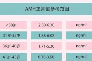 生殖专家科普-AMH值0.4还能自然怀孕吗