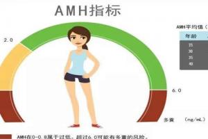 生殖专家科普-AMH值0.25卵巢早衰能做试管婴儿吗