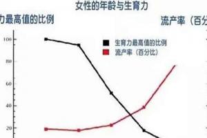 细说女性年龄对试管婴儿成功率的三个影响！