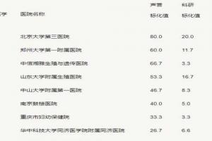 盘点全国试管排名前十名的医院-及参考经验