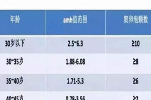 Amh值低就是生育力下降吗?真相是AMH值不能和生育力划等号