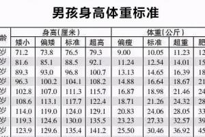 （1-12岁）儿童身高体重标准表2021年最新版，家长们请查收！