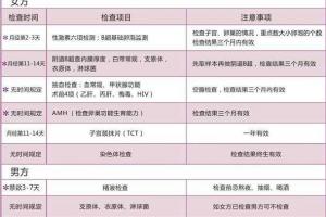 第三代试管婴儿的流程和时间整理汇总